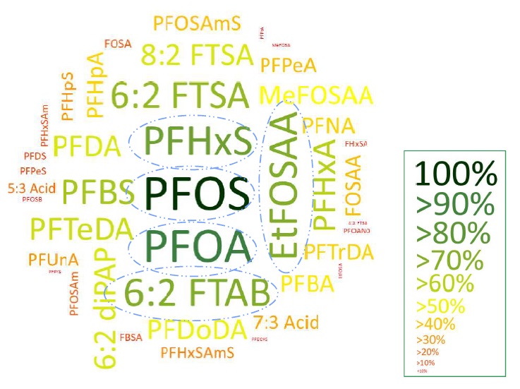 Composés détectés dans les PRO - Source Aurélia Michaud (INRAE UME SAS) et Sébastien Sauvé (Université de Montréal) 2025 (selon étude Munoz et al 2022)