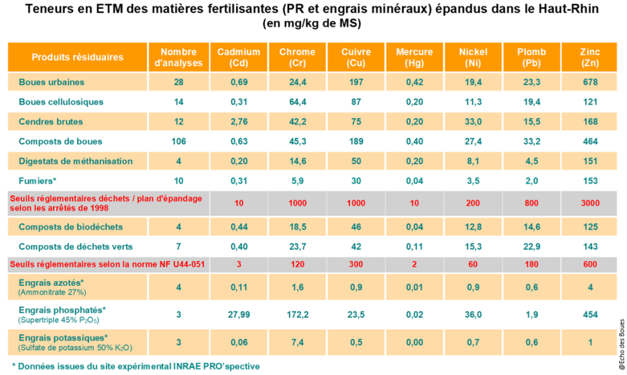 Teneurs En ETM Des Produits Résiduaires épandus Dans Le Haut Rhinv3b Copie