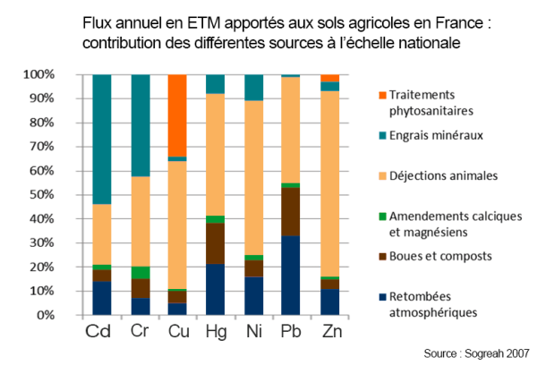 La part des différentes sources d'ETM dans l'environnement